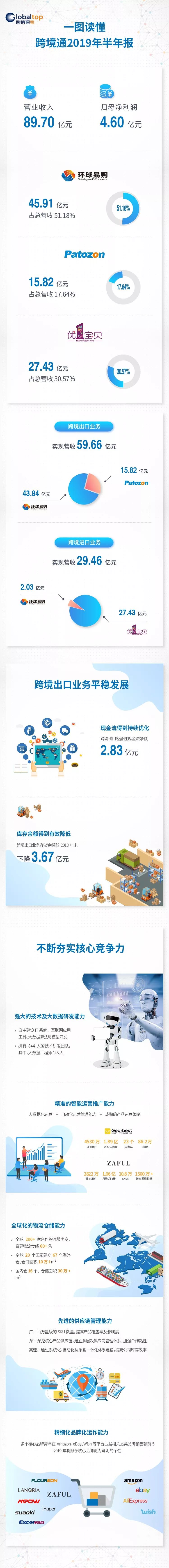 营收89.70亿！一图读懂跨境通2019年半年报