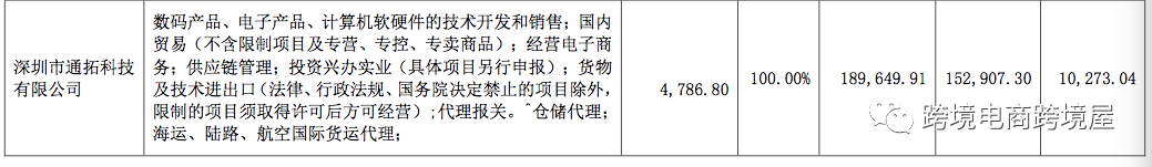 跨境大卖通拓半年营收增长超过160% 新利润增长点竟然是