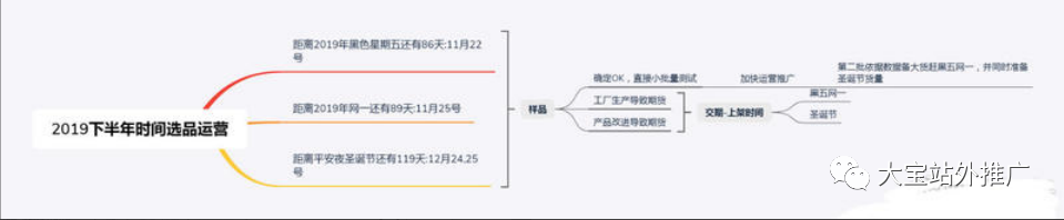 圈内知名大神通过5张思维导图讲解2019年旺季如何做好亚马逊