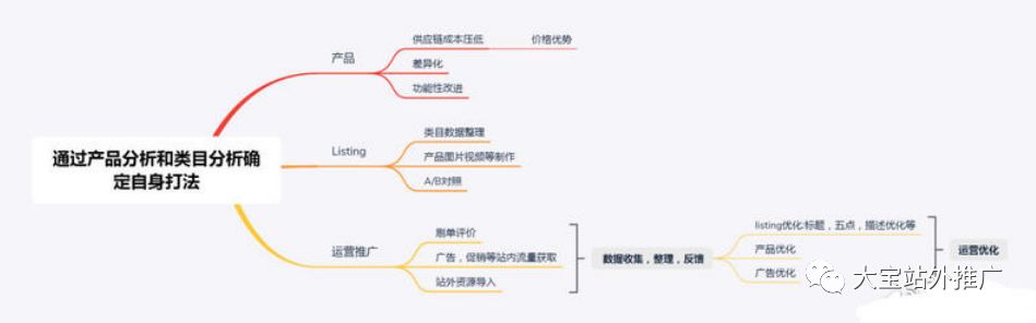 圈内知名大神通过5张思维导图讲解2019年旺季如何做好亚马逊