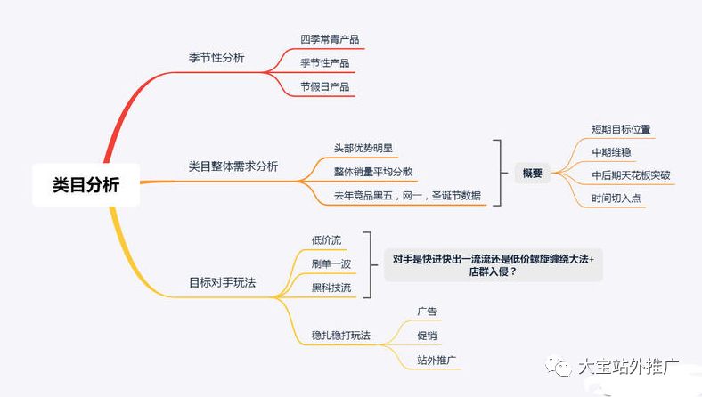 圈内知名大神通过5张思维导图讲解2019年旺季如何做好亚马逊