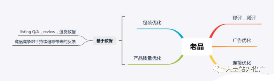 圈内知名大神通过5张思维导图讲解2019年旺季如何做好亚马逊
