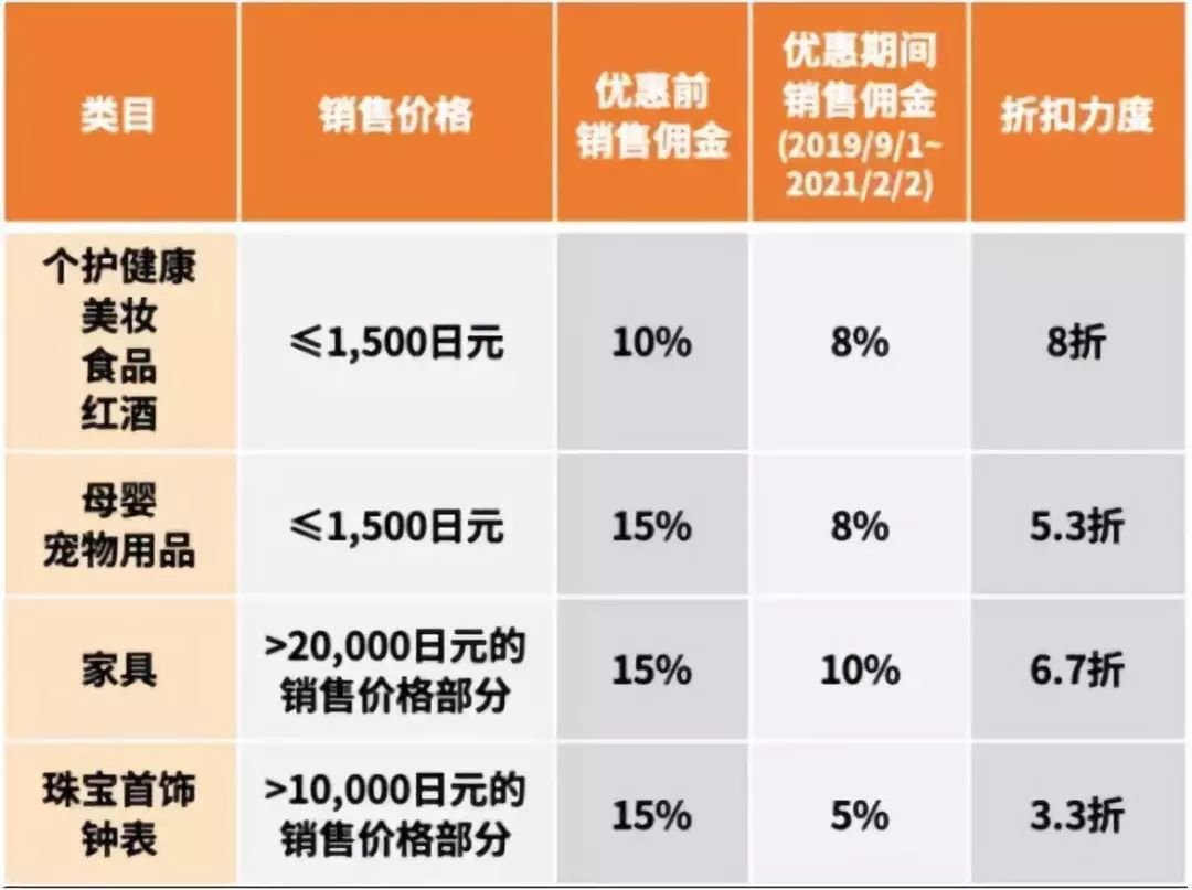9月起亚马逊日本站部分品类佣金下调