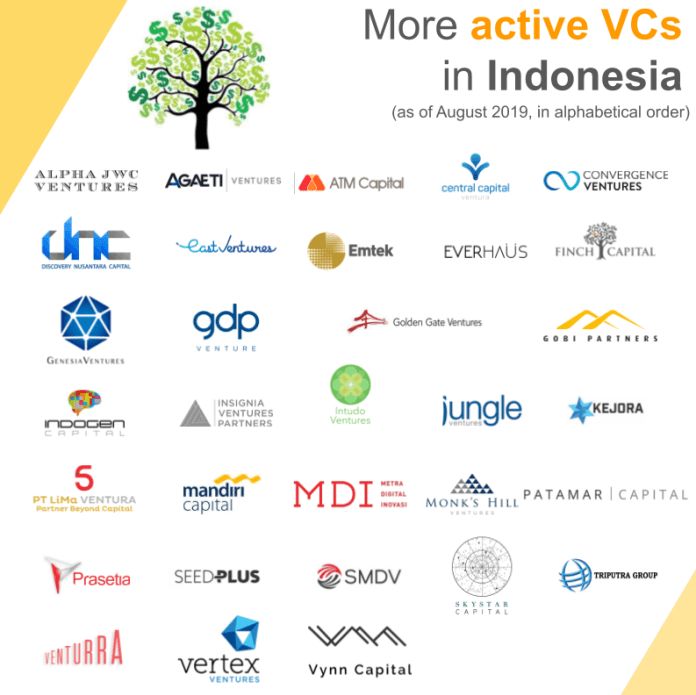 印尼有哪些活跃的VC