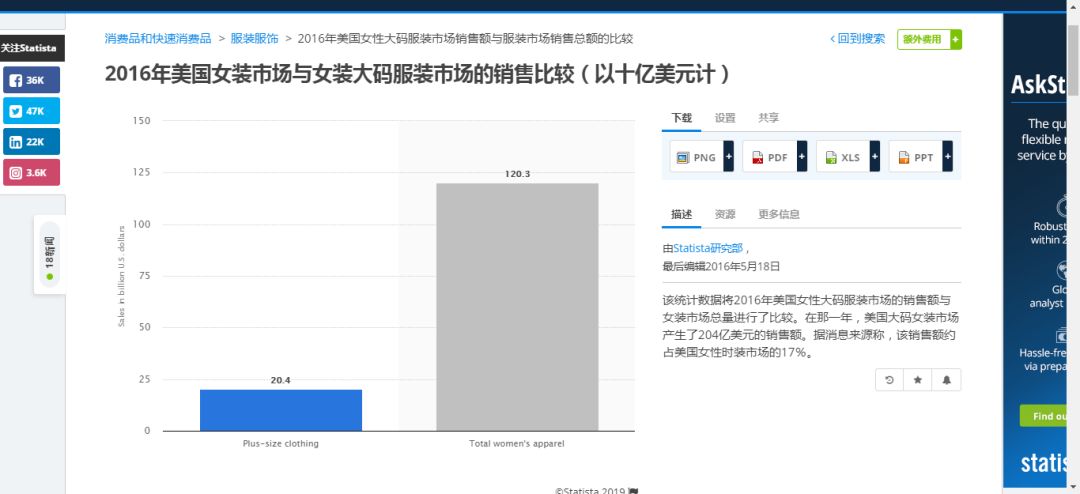 大码女装Dia&Co如何5年内获9000万美元融资？