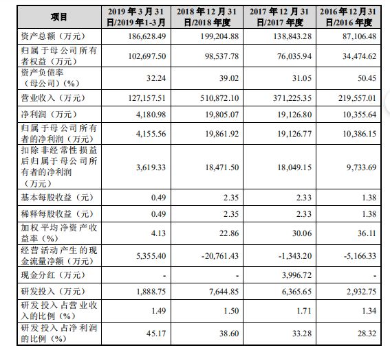 大卖家傲基“杀”向科创板！
