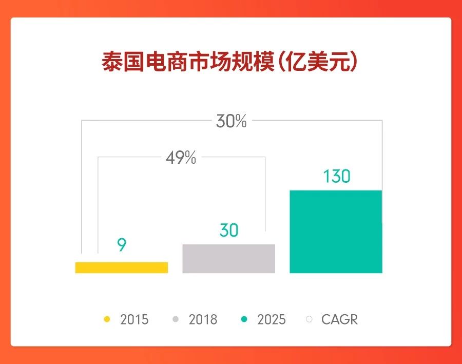选品指南：Shopee泰国2019爆单日历及5大热销品