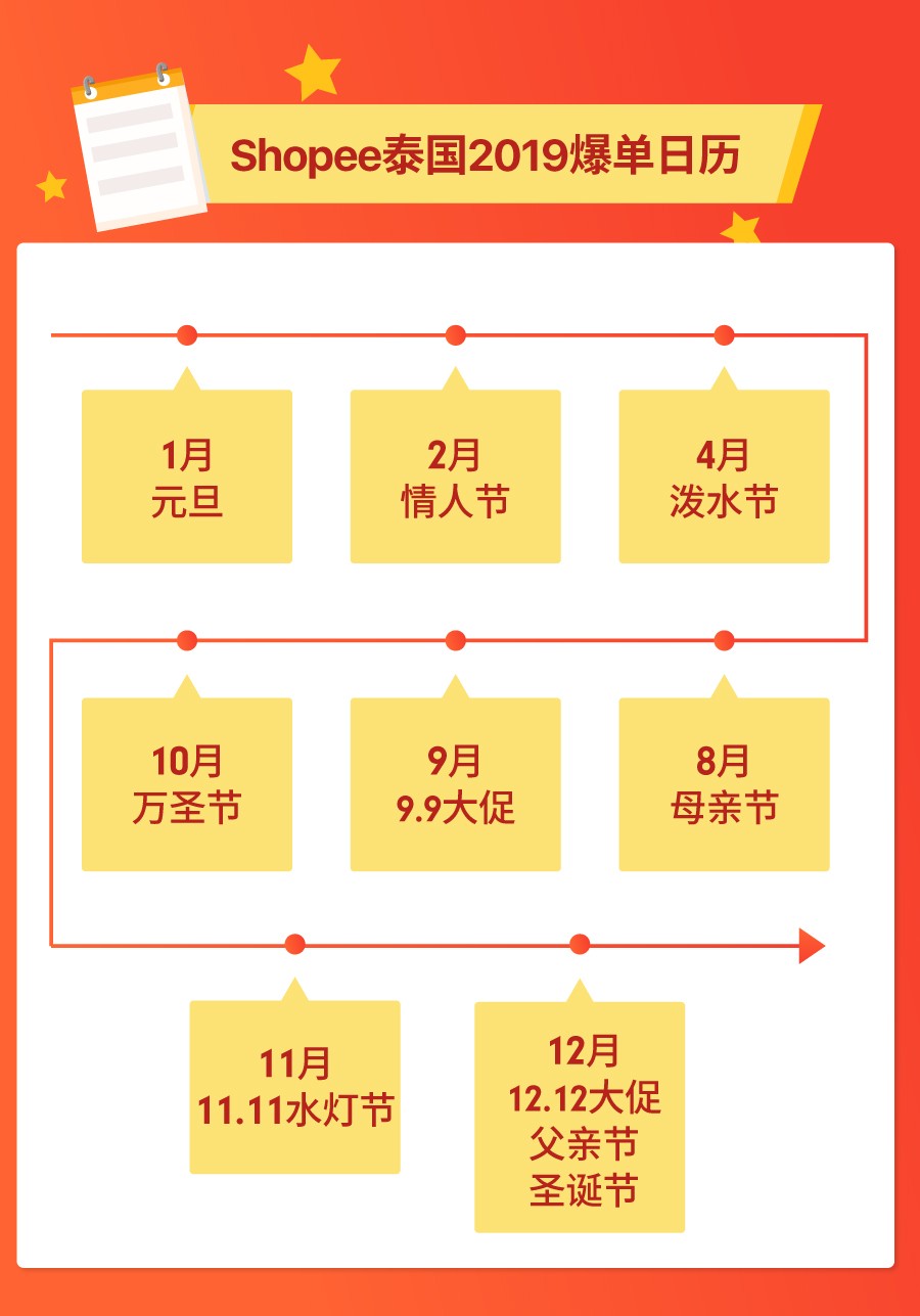 选品指南：Shopee泰国2019爆单日历及5大热销品