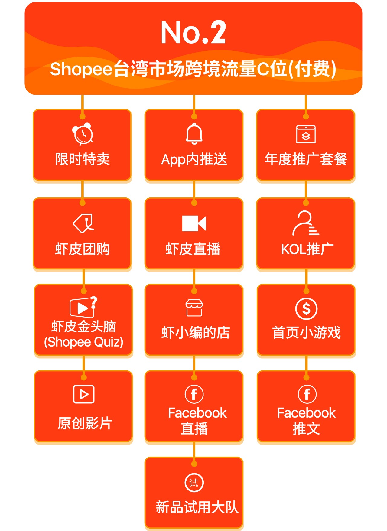 巧用Shopee台湾、印尼、新加坡站内引流利器开启爆单之路！