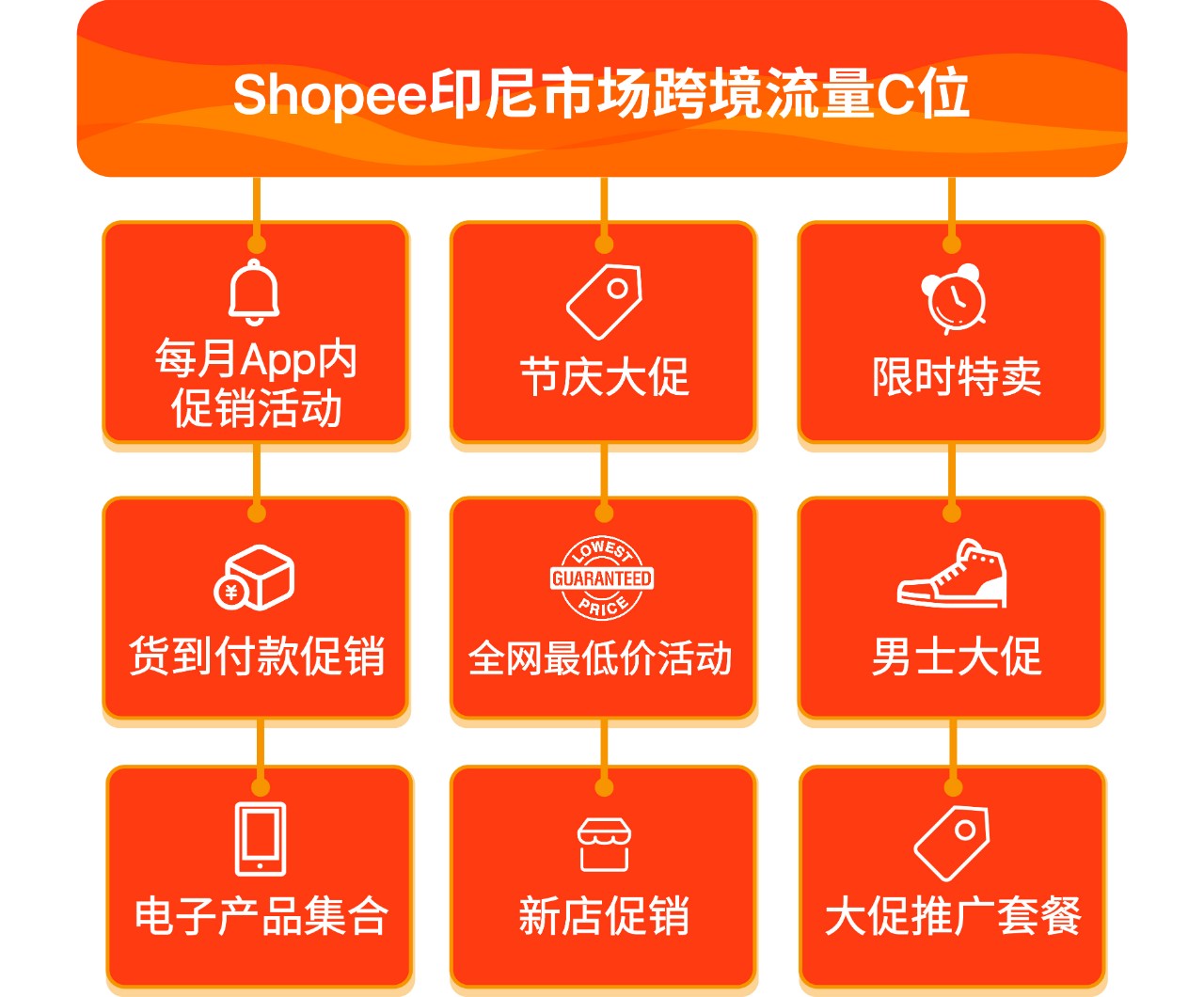 巧用Shopee台湾、印尼、新加坡站内引流利器开启爆单之路！