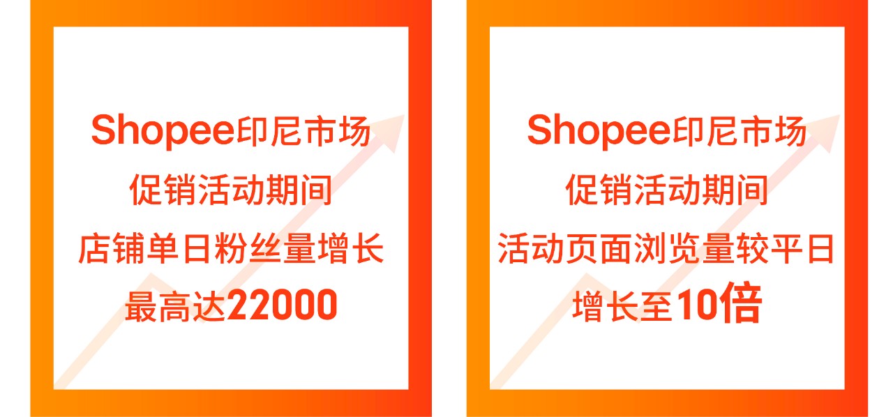 巧用Shopee台湾、印尼、新加坡站内引流利器开启爆单之路！
