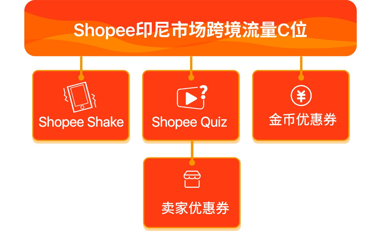 巧用Shopee台湾、印尼、新加坡站内引流利器开启爆单之路！