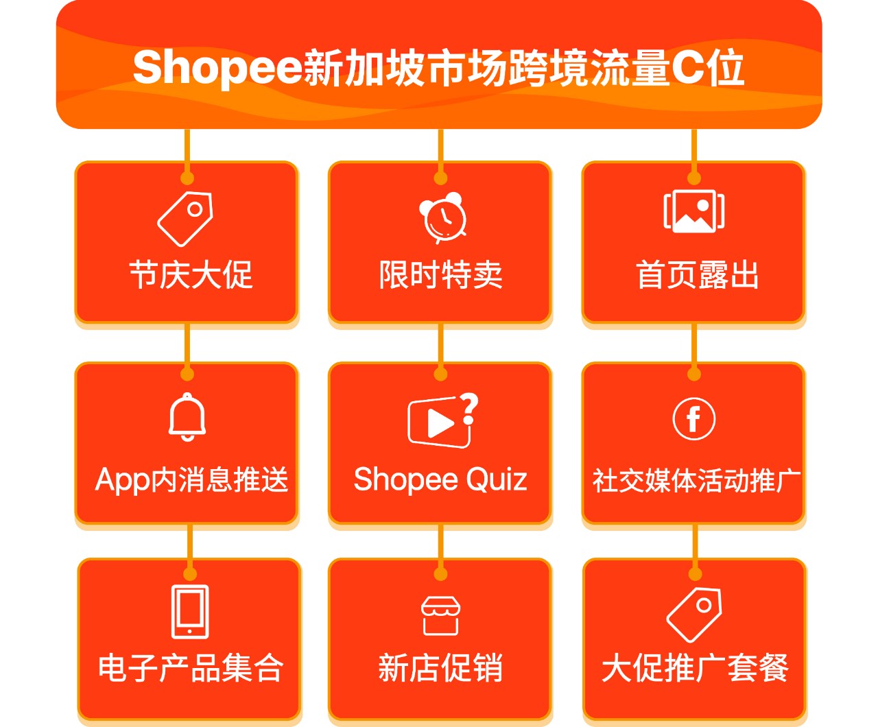 巧用Shopee台湾、印尼、新加坡站内引流利器开启爆单之路！