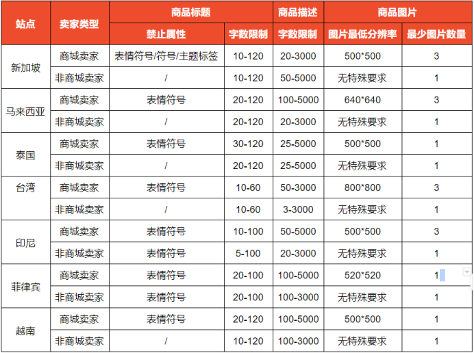 Shopee关于商品刊登要求通知