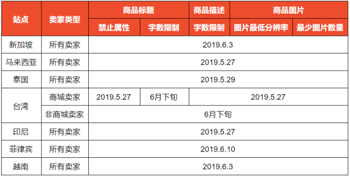 Shopee关于商品刊登要求通知