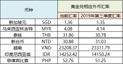 Shopee 2019三季度购买关键字广告汇款汇率更新的通知