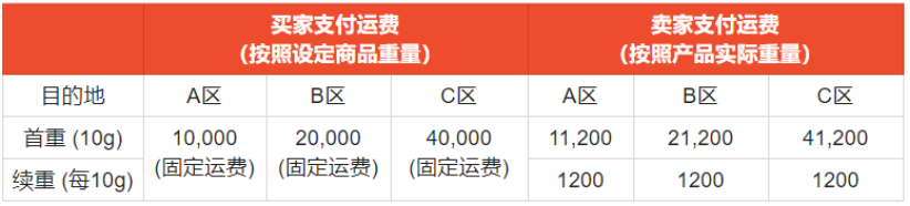 关于Shopee平台印尼和马来西亚站点运费调整的通知