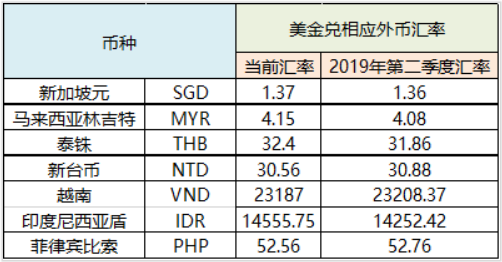 Shopee更新2019年第二季度购买关键字广告汇款汇率