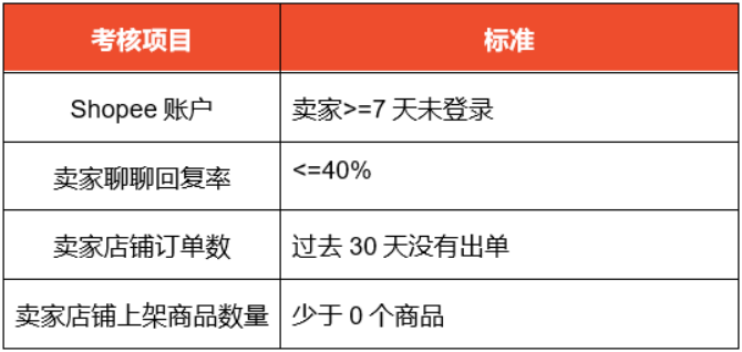关于Shopee第三季度台湾站点政策更新通知