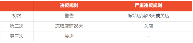 关于Shopee禁止卖家运输欺诈/滥用通知