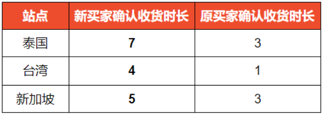 关于Shopee调整买家确认收货时间通知