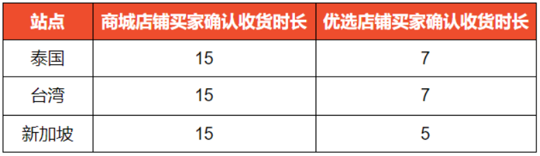 关于Shopee调整买家确认收货时间通知