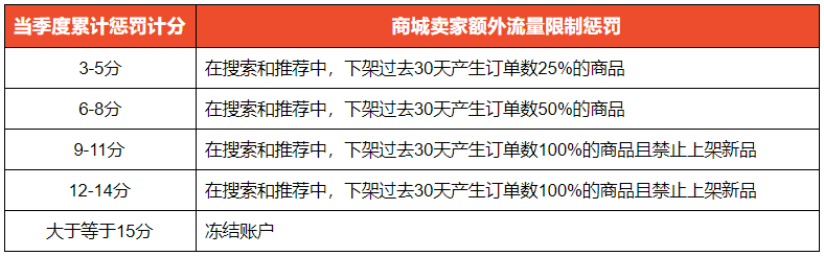 关于Shopee移除商城卖家标准更新通知