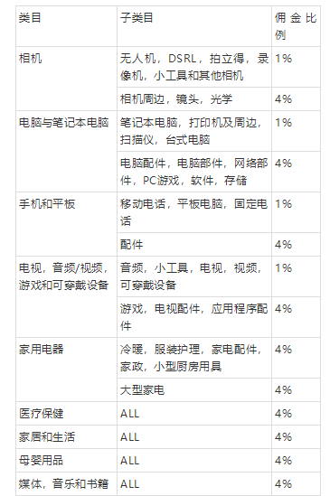 Lazada平台个人如何注册、lazada入驻条件以及开店费用