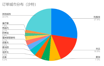 中东电商客单价、配送时效、拒收原因