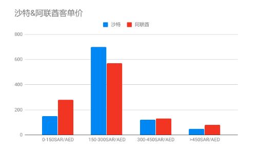 中东电商客单价、配送时效、拒收原因