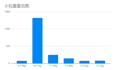 中东电商客单价、配送时效、拒收原因