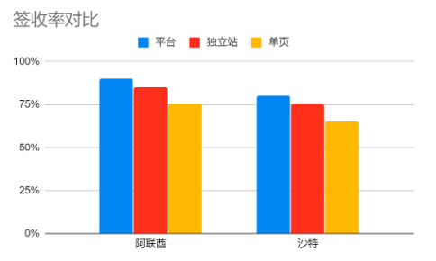 中东电商客单价、配送时效、拒收原因