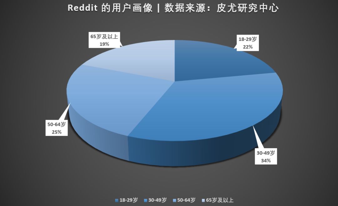 估值30亿美金的Reddit开始和Snapchat合作拉新了