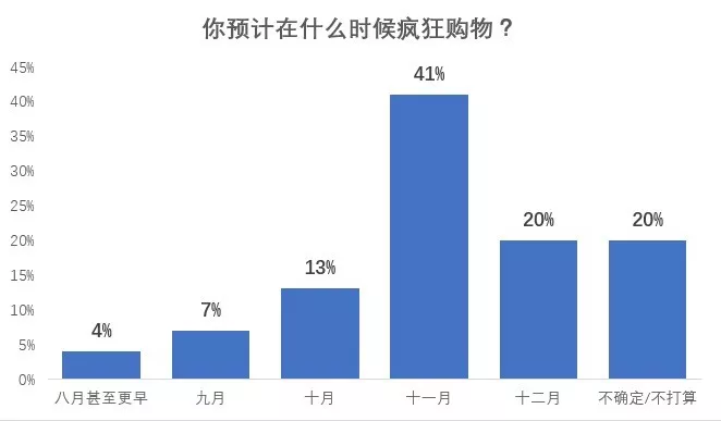 旺季在即|3分钟了解买家购物计划