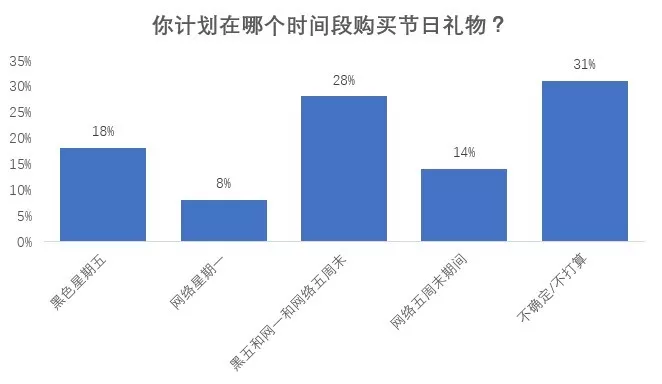 旺季在即|3分钟了解买家购物计划