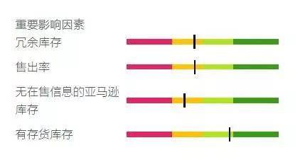 库存绩效指标IPI将从350分提高至400分，卖家们应该做些什么？
