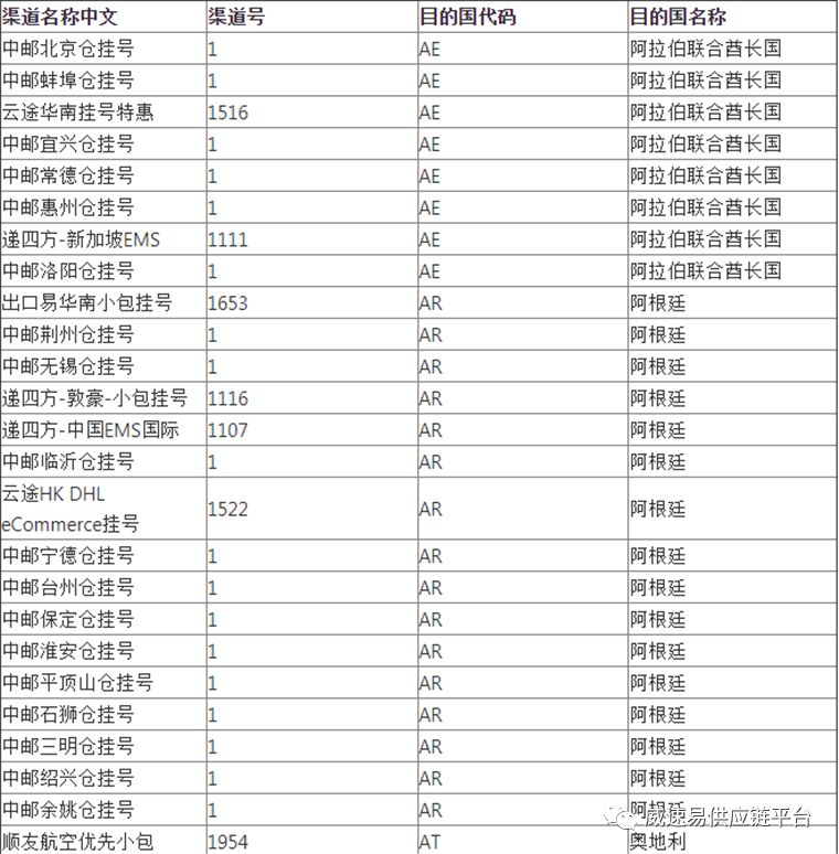 WishPost部分物流渠道及路向将被关闭