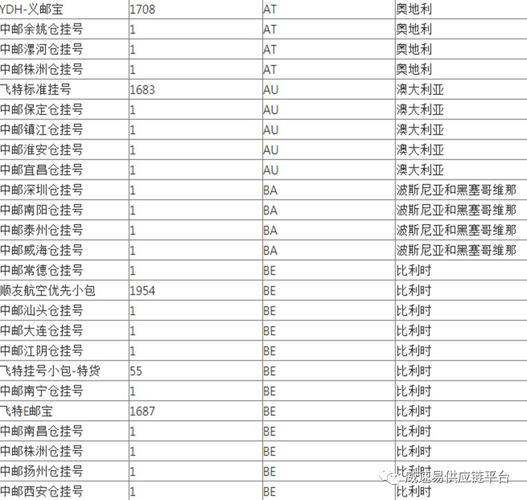 WishPost部分物流渠道及路向将被关闭