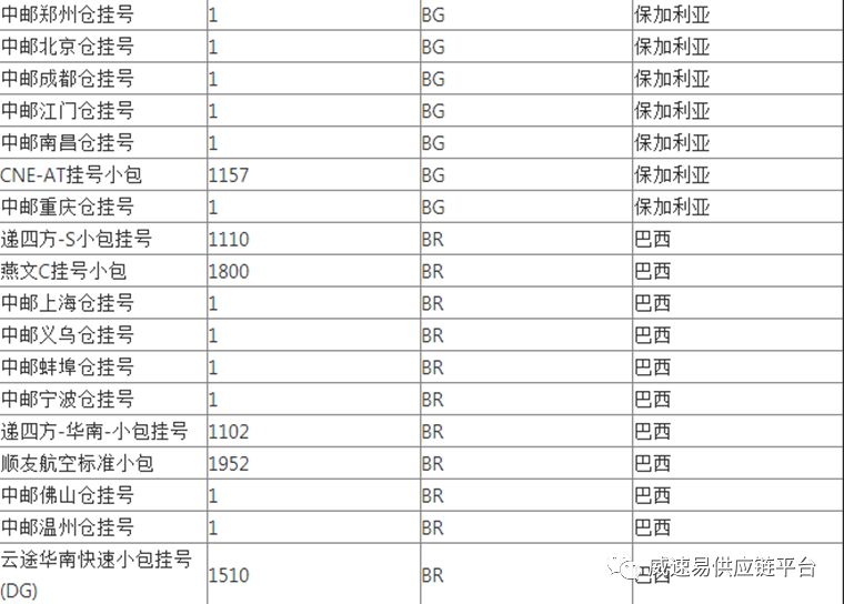 WishPost部分物流渠道及路向将被关闭