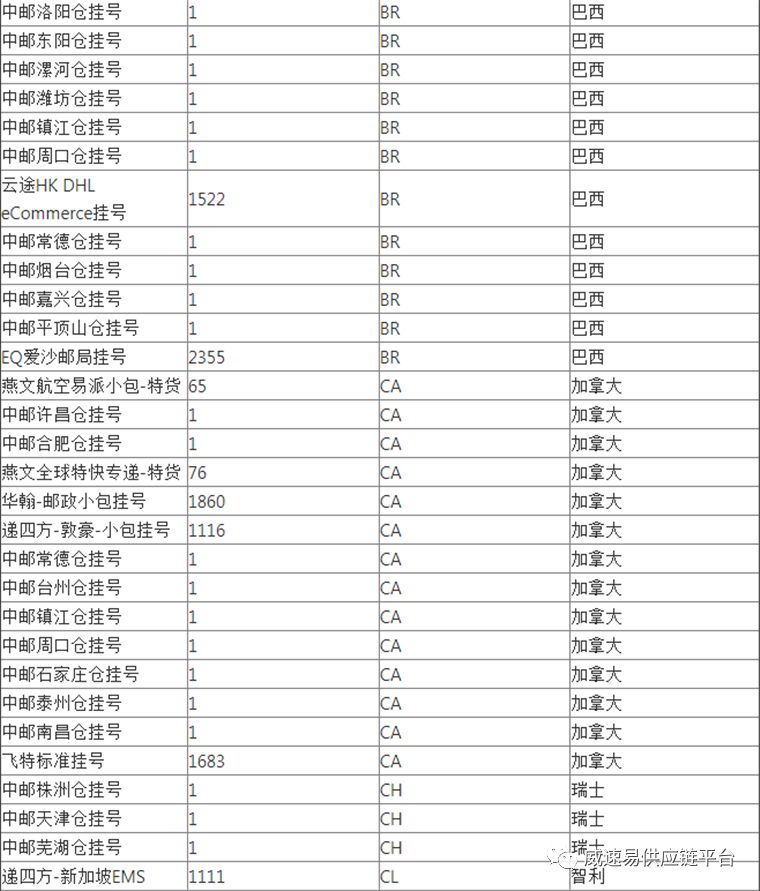 WishPost部分物流渠道及路向将被关闭