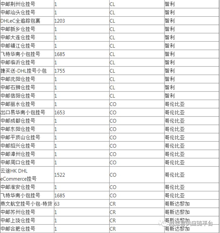 WishPost部分物流渠道及路向将被关闭