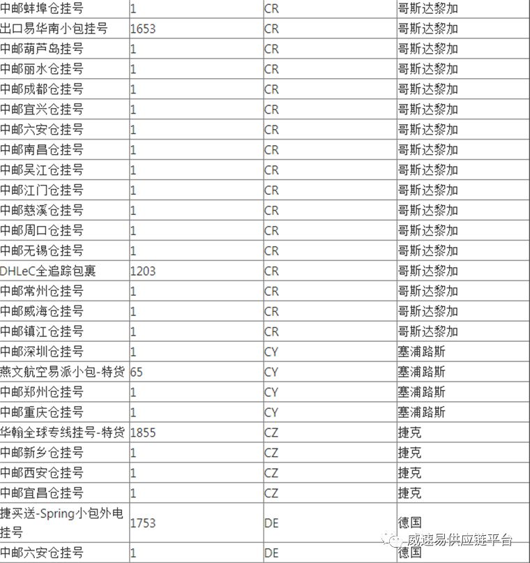 WishPost部分物流渠道及路向将被关闭
