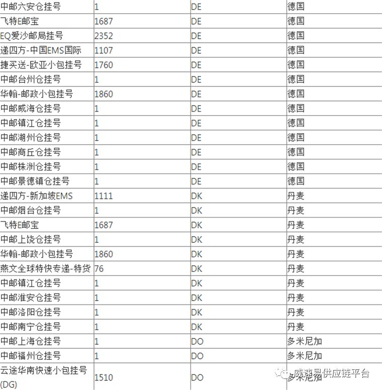 WishPost部分物流渠道及路向将被关闭