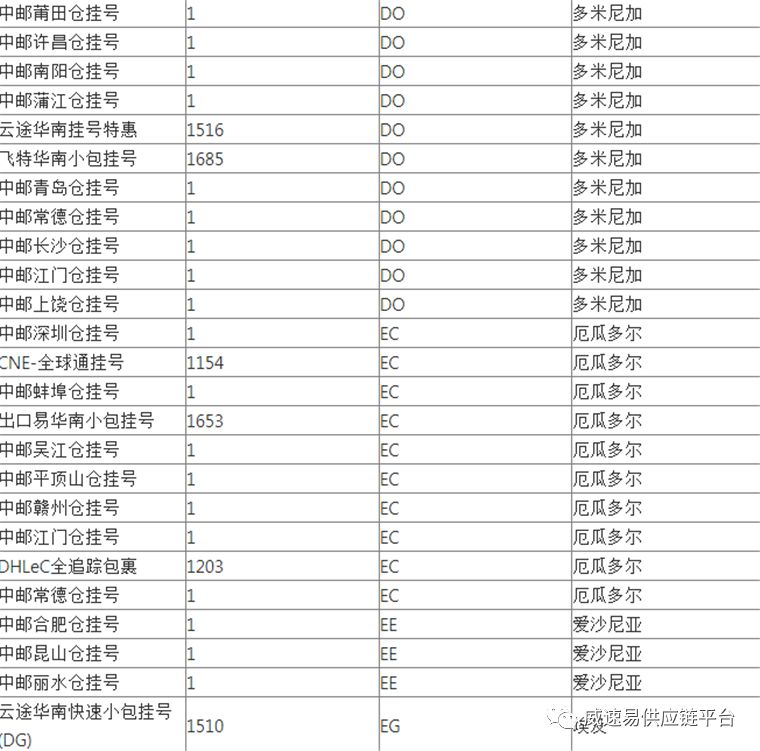 WishPost部分物流渠道及路向将被关闭