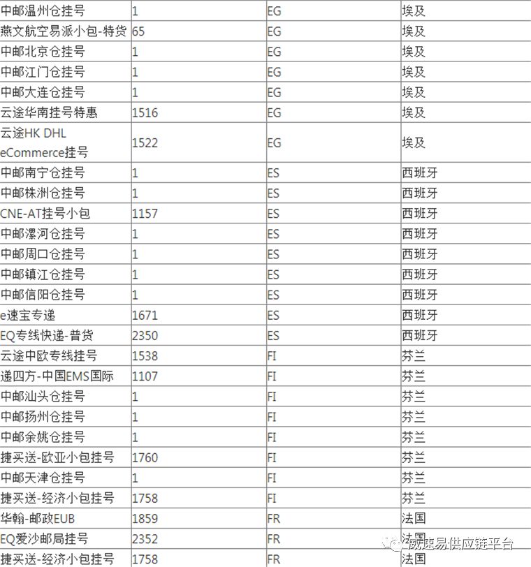 WishPost部分物流渠道及路向将被关闭