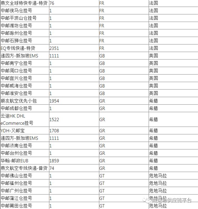 WishPost部分物流渠道及路向将被关闭