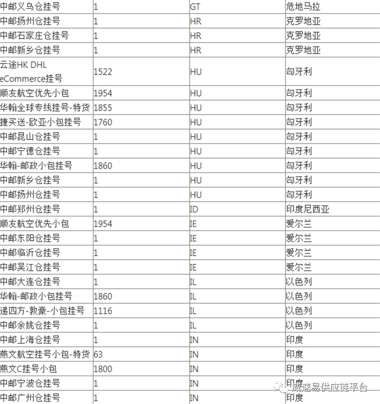 WishPost部分物流渠道及路向将被关闭