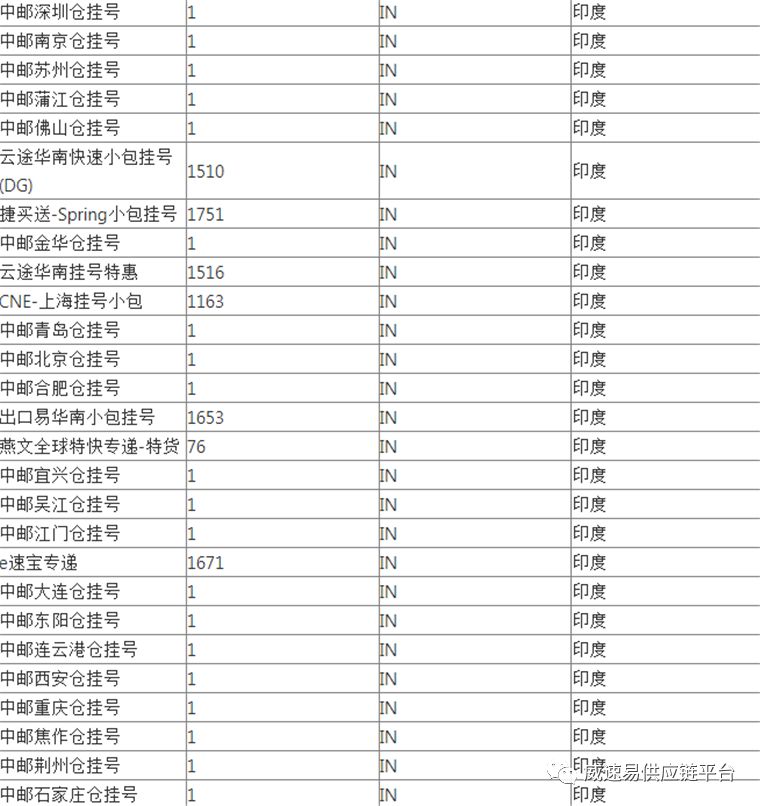 WishPost部分物流渠道及路向将被关闭