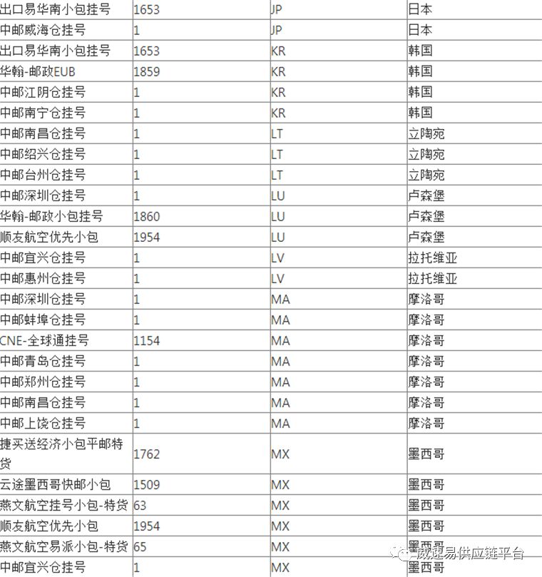 WishPost部分物流渠道及路向将被关闭
