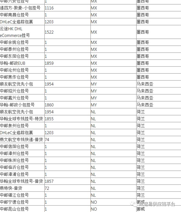WishPost部分物流渠道及路向将被关闭